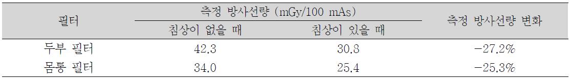 침상 유무에 측정방사선량