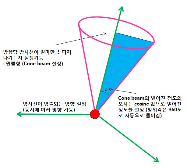 MCNPX에서의 방사선의 진행방향과 방출각도의 결정방법