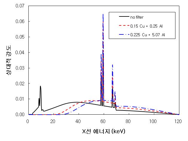 120 kVp의 관전압에서 필터의 두께에 따른 에너지 스펙트럼의 예