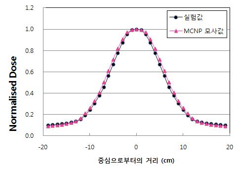 두부 필터 사용 시 각도별 방사선 강도의 실험값과 MCNP 모사값