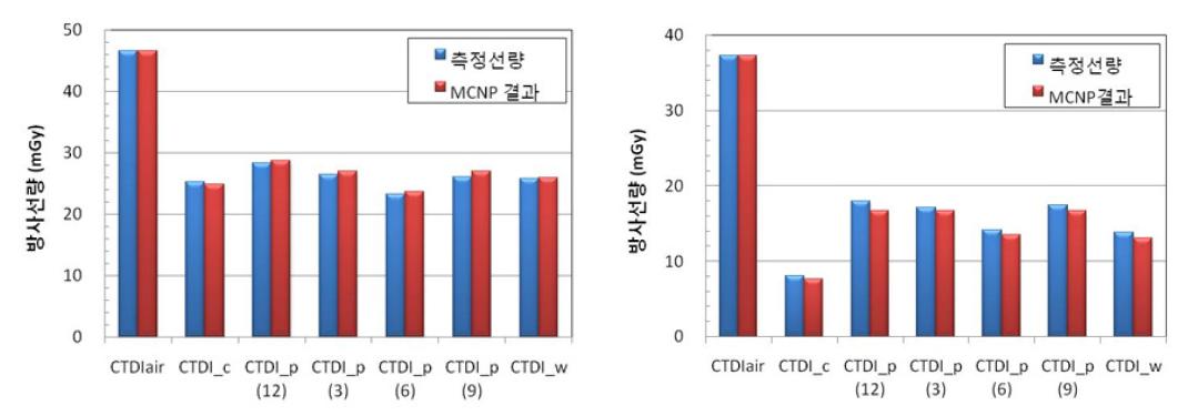 CTDI 계산값과 측정값 비교: (좌) 두부 CTDI 팬텀, (우) 몸통 CTDI 팬텀 사용