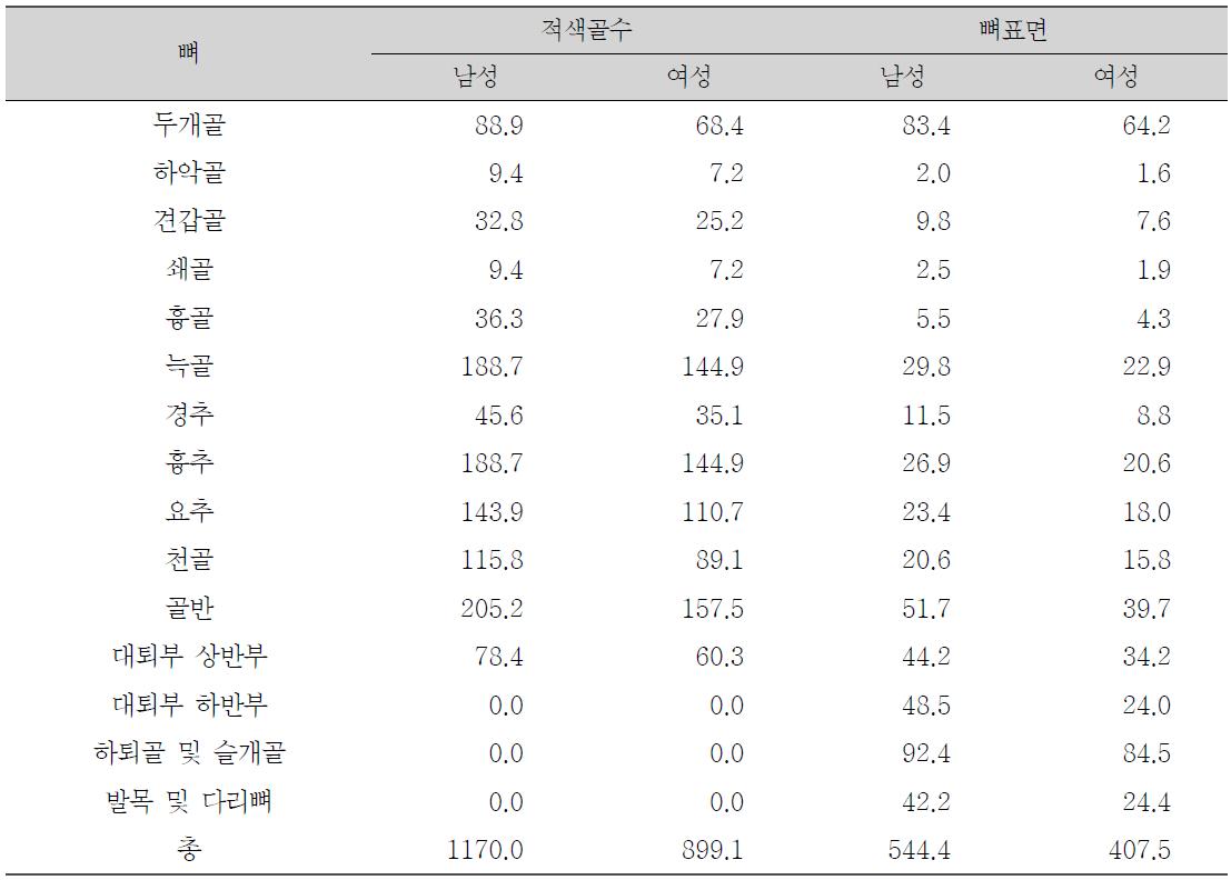 ICRP 110 팬텀의 적색골수와 뼈표면의 질량