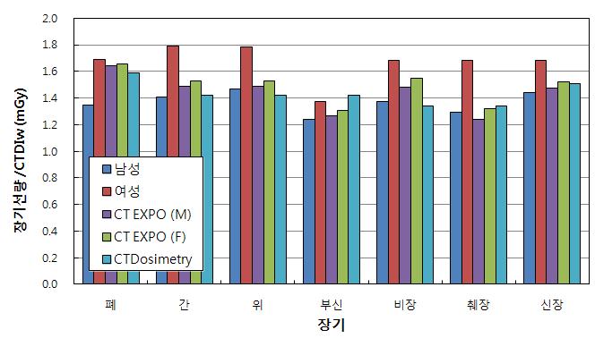 몸통 CT 검사 시 장기선량 비교