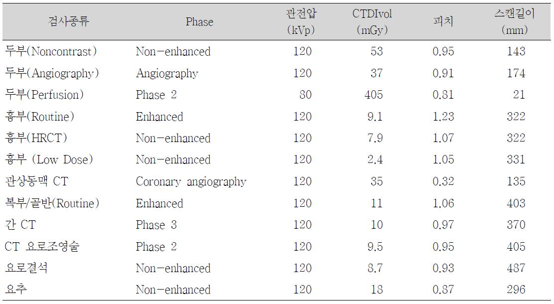 CT 검사에 의한 환자의 장기선량 및 유효선량 평가에 사용된 각 검사별 인자