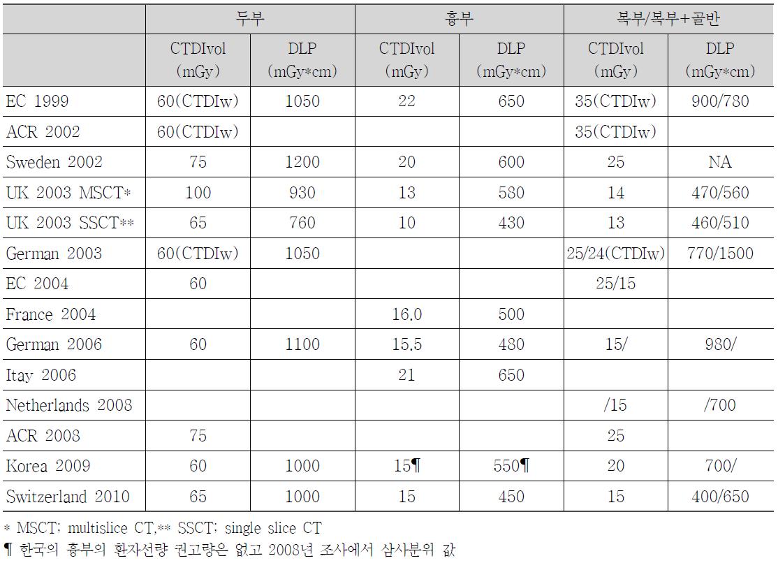 성인에서 세계 각국의 환자선량 권고량