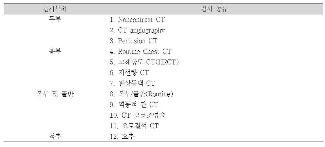 CT으로 인한 환자선량조사를 위한 검사부위 및 종류 선정