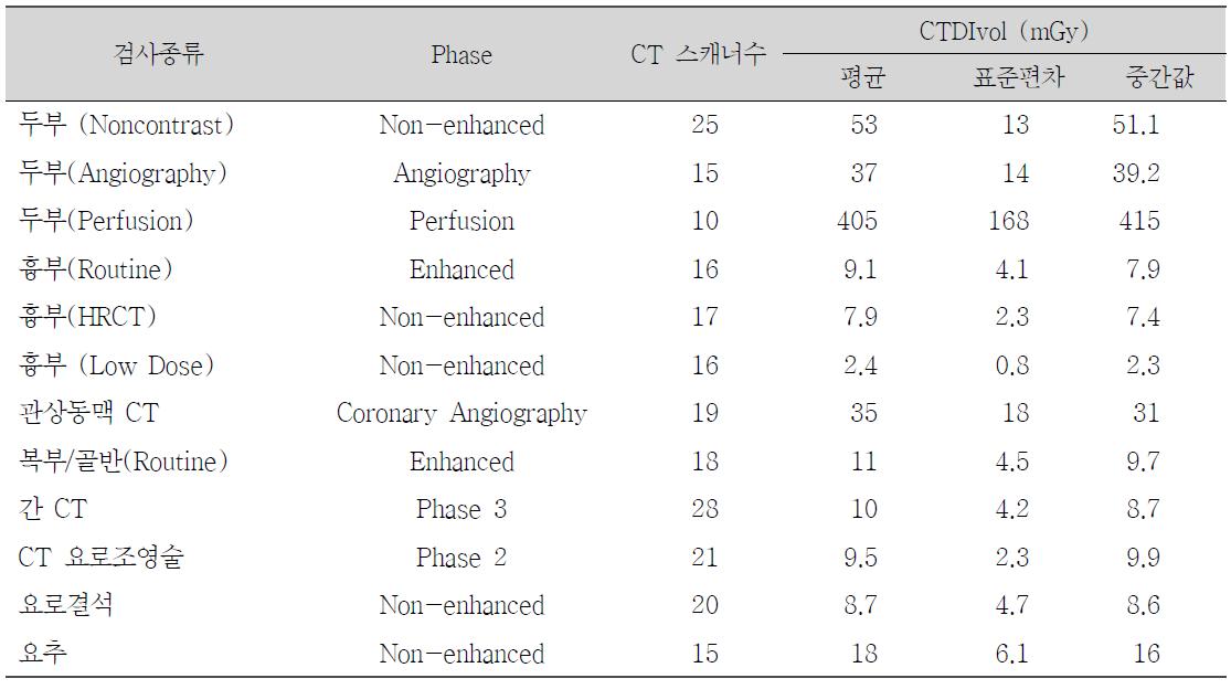 CT 검사별 CTDIvol 통계 (두부검사의 경우 16cm 직경 팬텀, 몸통검사의 경우 32 cm 직경 팬텀 사용)