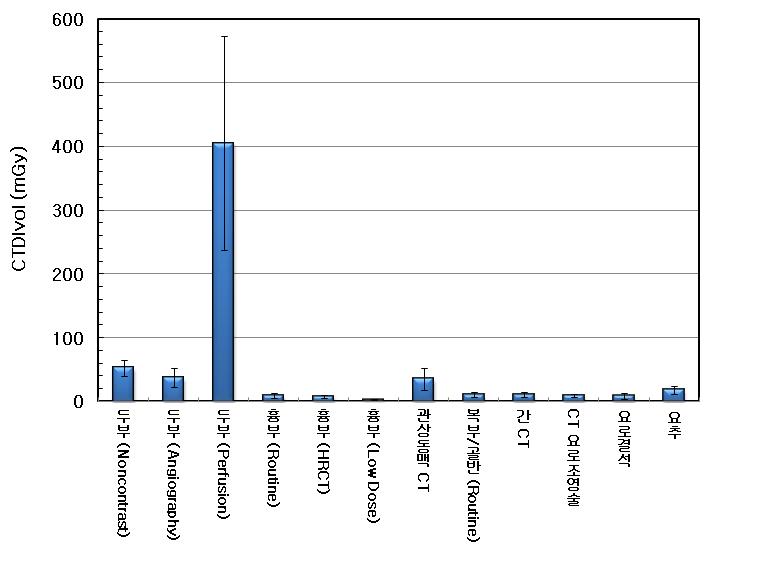 CT 검사별 CTDIvol 통계(두부검사의 경우 16 cm 직경 팬텀, 몸통검사의 경우 32 cm 직경 팬텀 사용)