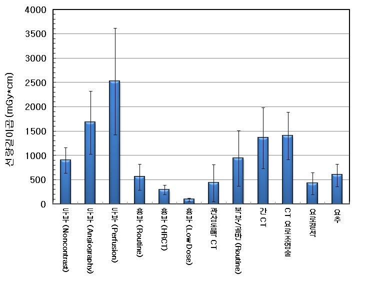 CT 검사별 DLP 통계(두부검사의 경우 16cm, 몸통검사의 경우 32 cm 직경 팬텀 사용)