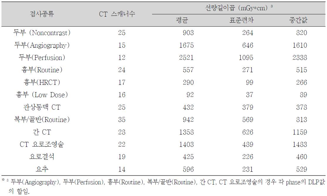 CT 검사별 DLP 통계(두부검사의 경우 16cm 직경 팬텀, 몸통검사의 경우 32 cm 직경 팬텀 사용)