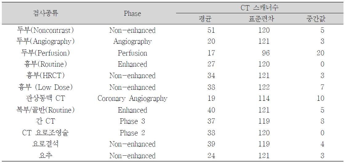 CT 검사별 관전압 통계