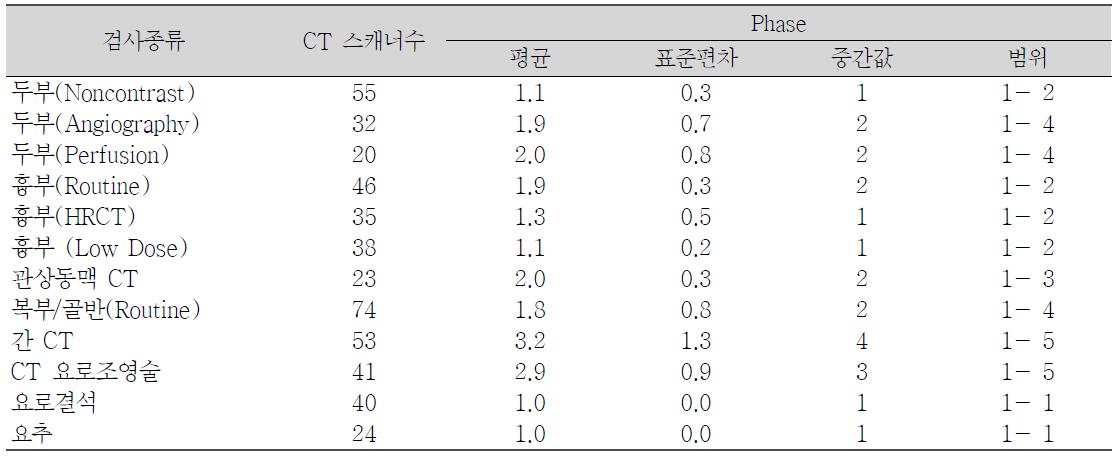 CT 검사별 Phase 통계