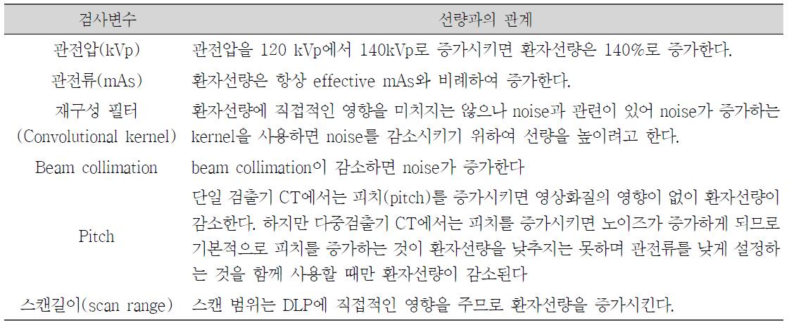 CT 검사에서 환자선량을 줄이기 위한 구체적인 변수(parameter)