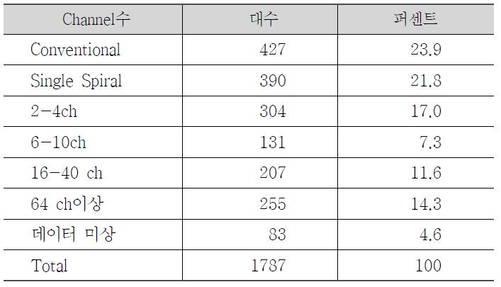 우리나라 CT의 Channel 수별 분포