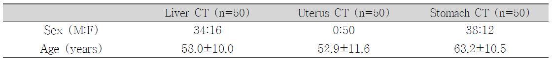 A comparison of the general characteristics of the patients between the groups of liver dynamic CT, uterus CT, postop. Stomach CT.