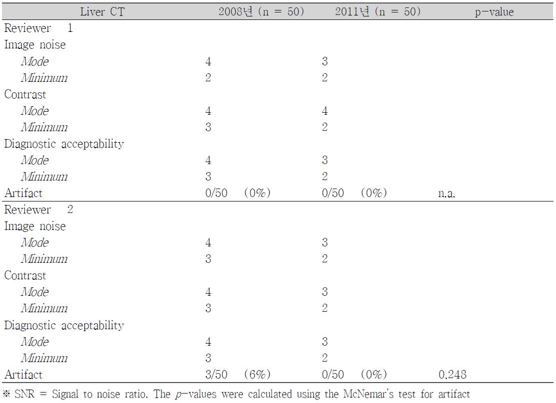 Analyses of the subjective image quality.