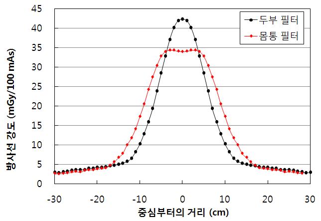 두부 및 몸통 필터 사용 시 CT 스캐너의 각도별 방사선 강도