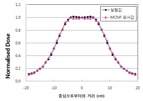 몸통 필터 사용 시 각도별 방사선 강도의 실험값과 MCNP 모사값