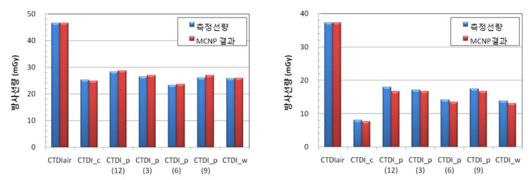 CTDI 계산값과 측정값 비교: (좌) 두부 CTDI 팬텀, (우) 몸통 CTDI 팬텀 사용