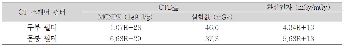 두부 필터와 몸통 필터 사용 시 선량계산 환산인자