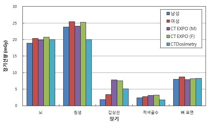 두부 CT 검사 시 장기선량 비교