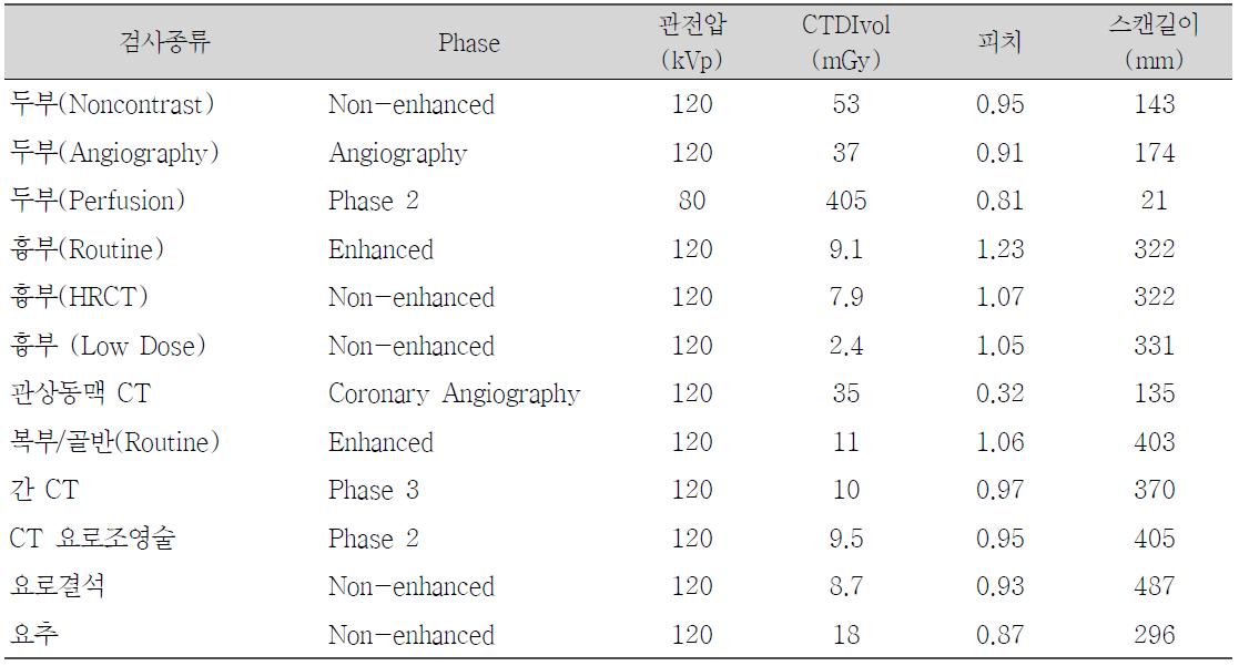 CT 검사에 의한 환자의 장기선량 및 유효선량 평가에 사용된 각 검사별 인자