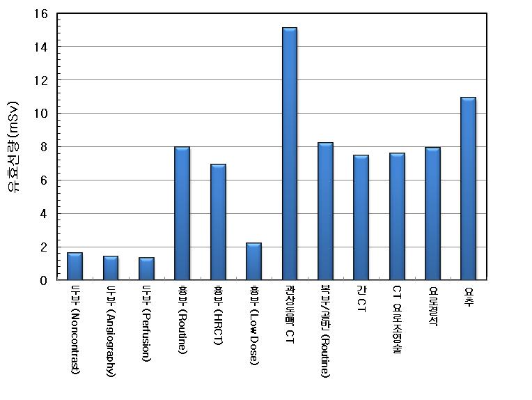 CT 검사에 따른 유효선량 (단일 phase에 대한 유효선량)