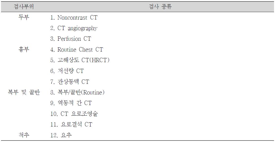 CT으로 인한 환자선량조사를 위한 검사부위 및 종류 선정