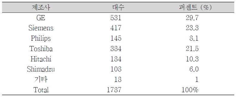 우리나라 CT의 제조사별 분포