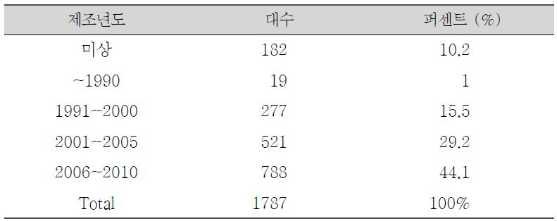 우리나라 CT의 제조년도별 분포