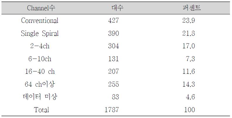 우리나라 CT의 Channel 수별 분포