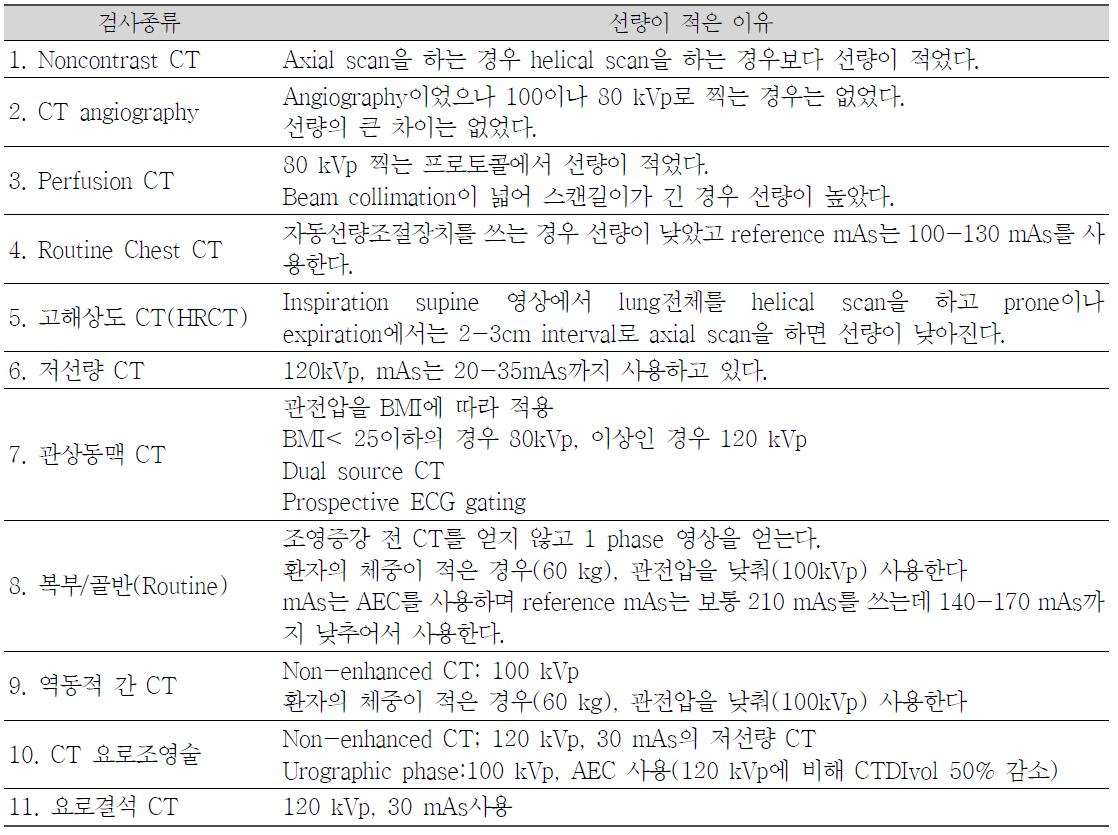 각 검사적응증에 따른 최적화 CT 프로토콜을 분석