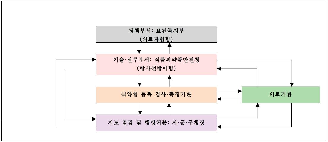 진단용 방사선 안전관리 체계