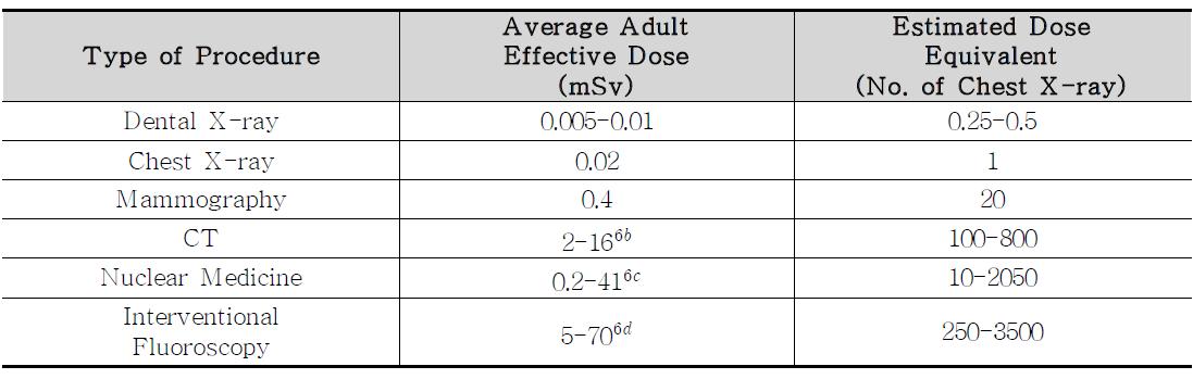 Radiation Doses from Various Types of Medical Imaging Procedures