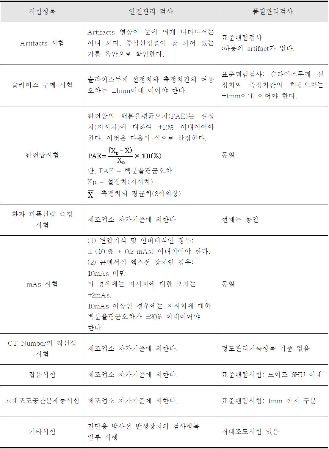 CT 검사에서의 특수의료장비 품질관리기준과 진단용 방사선 발생장치 안전관리검사 항목 비교