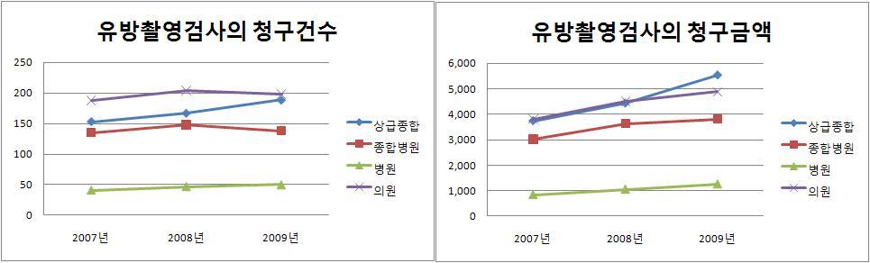 유방촬영검사의 청구건수와 청구금액의 변화