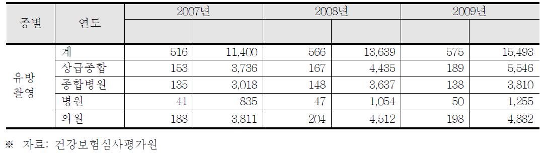 유방촬영검사의 요양기관 종별, 연도별 청구현황