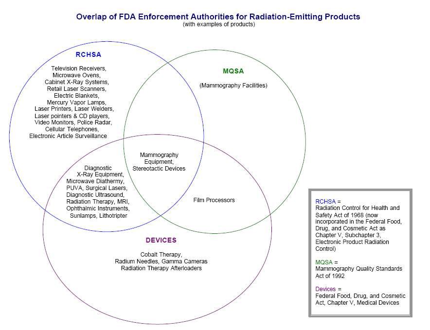 Overlap of FDA Enforcement Authorities for Radiation-Emitting Products