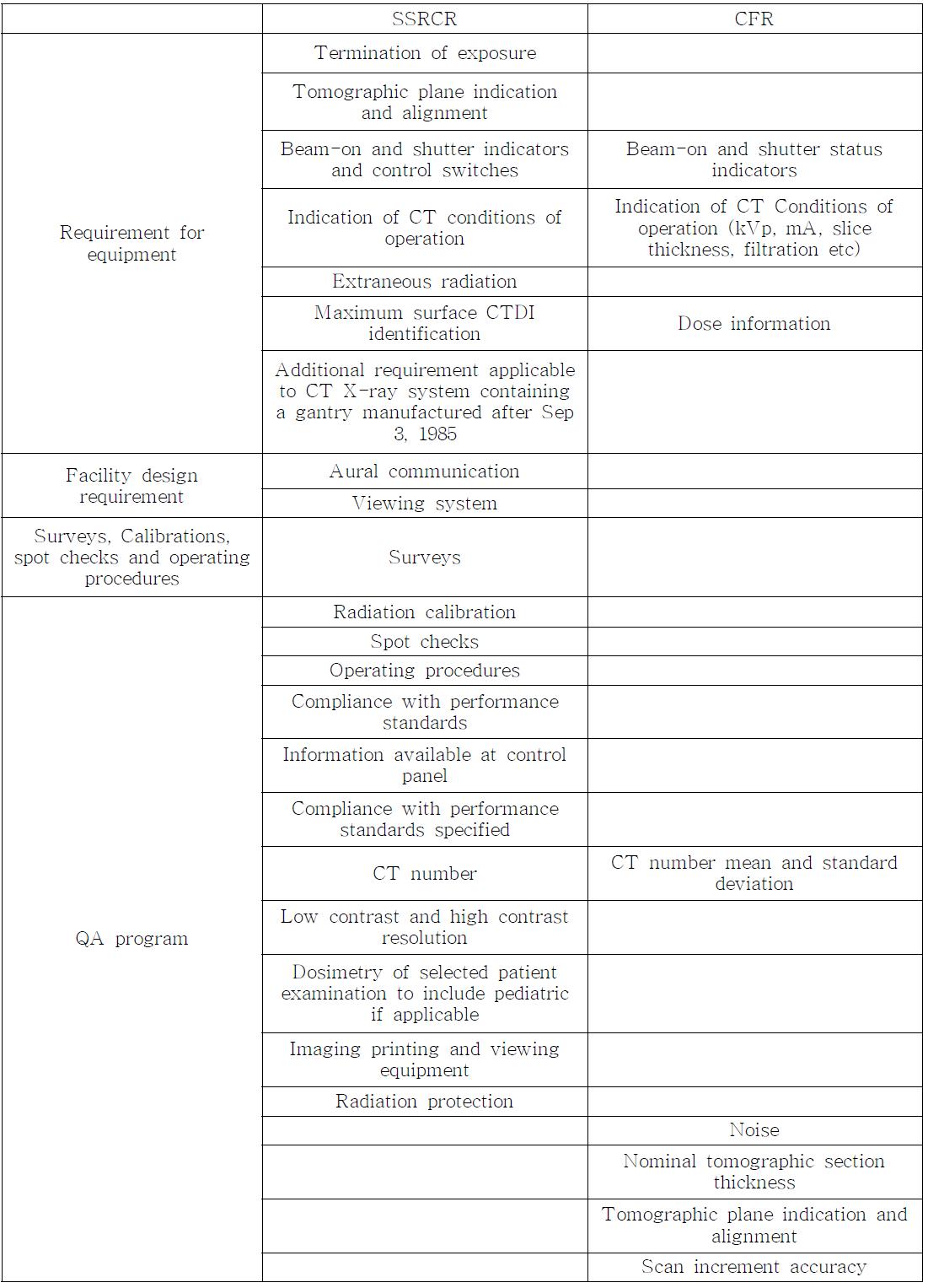 미국 CFR (The Code of Federal Regulations)과 SSRCR (Suggested State regulations for the control of radiation)에서의 CT에 대한 요구기준