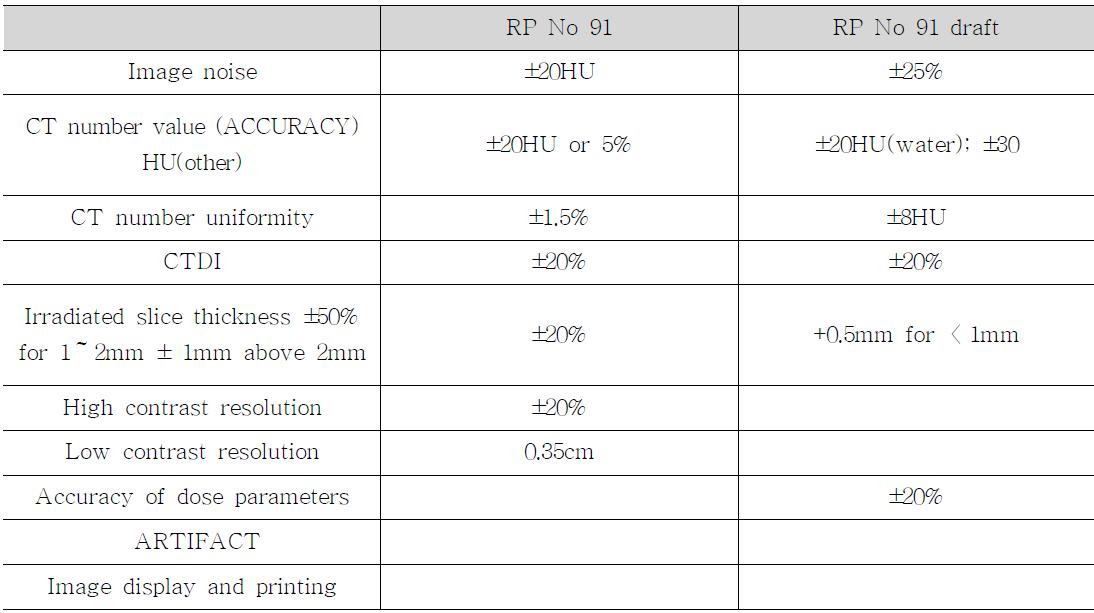 Criteria for Acceptability of Radiological and Nuclear Medicine Installations : Radiation protection No 91 (EC, 1997) and RP No 91 draft