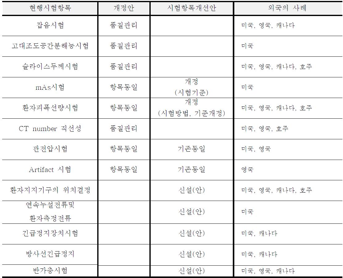 제안하는 안전관리 검사 항목