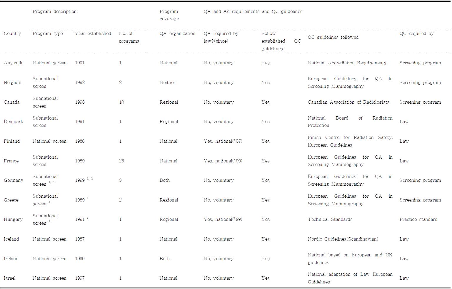 22개국의 유방촬영 인증 및 품질관리 프로그램 현황 (1998년)