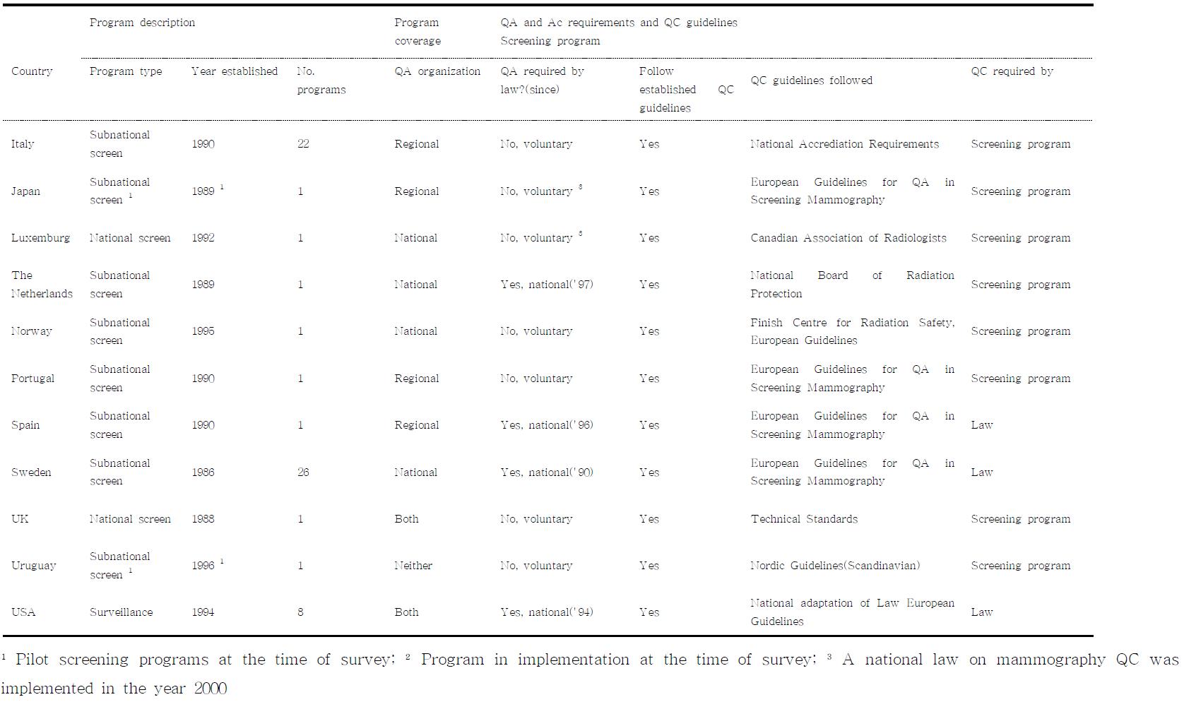 22개국의 유방촬영 인증 및 품질관리 프로그램 현황 (1998년)