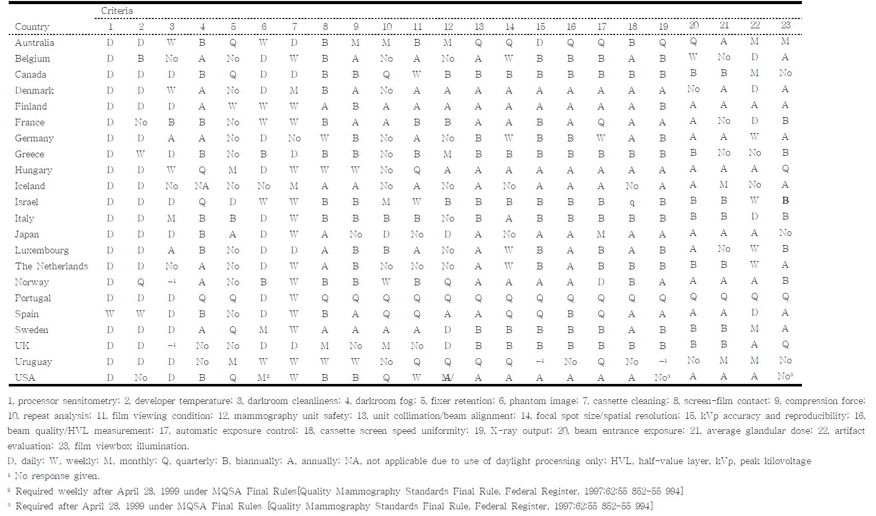 해외 22개국의 선별유방촬영 검사에서 품질관리항목별 최소 빈도 수