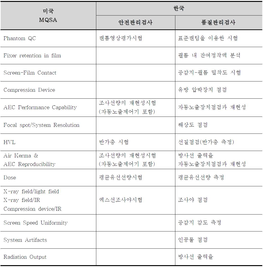 미국과 우리나라의 안전관리 관련 항목 비교