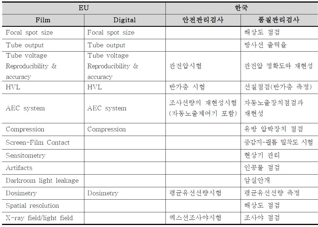 유럽연합과 우리나라의 안전관리 관련 항목 비교