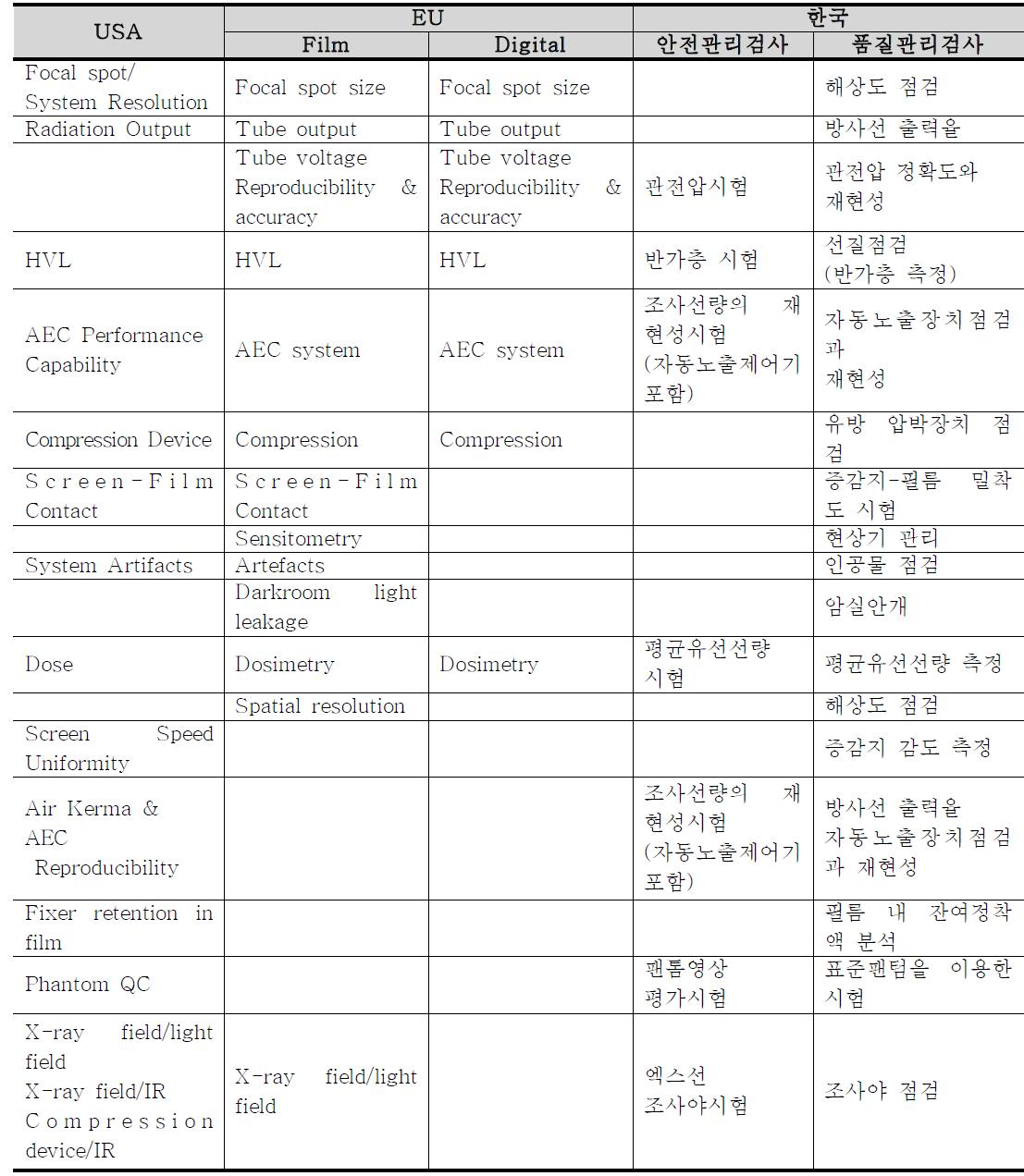 미국, EU, 한국의 검사항목 비교