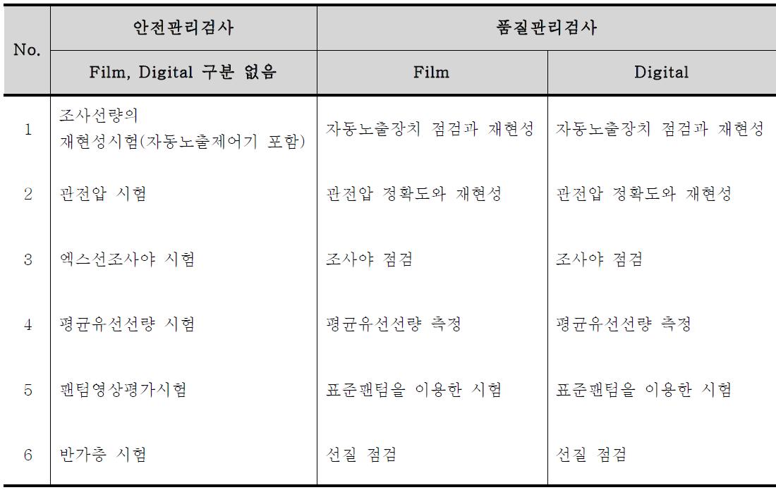 국내 안전관리검사 및 품질관리검사 유사항목