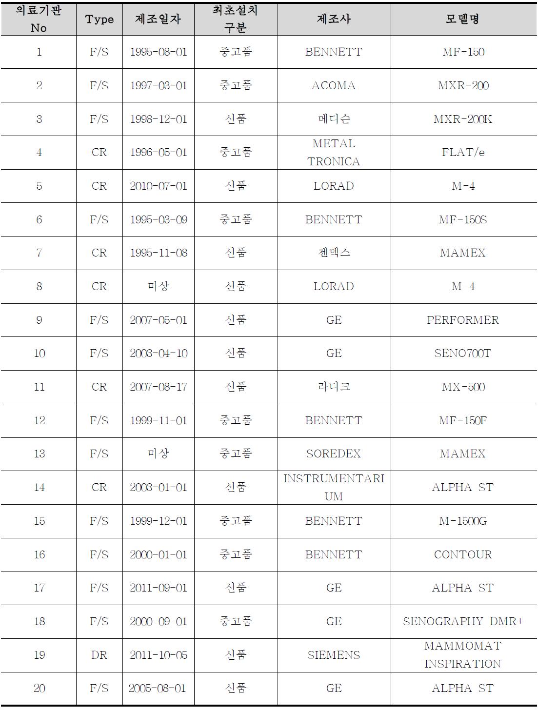 유방촬영용장치 모의평가 기본 정보