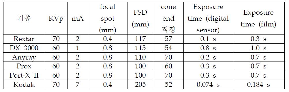 각 촬영기종의 기기 규격 및 촬영 조건